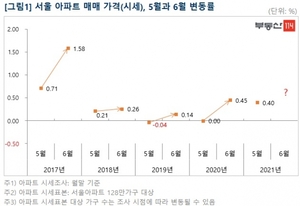 서울 아파트값, 6월이 5월보다 높았다