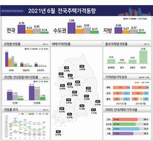 6월 서울 집값 '불안'···매매·전세·월세 상승폭 확대