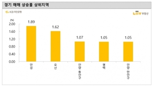 경기도 집값 상승폭 확대···교통호재에 안성 1.89%↑ 
