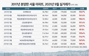 2017년 분양한 서울아파트, 평균 10.2억원 올랐다