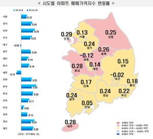 금리인상에 비수기까지···서울 아파트값 하방압력 커졌다