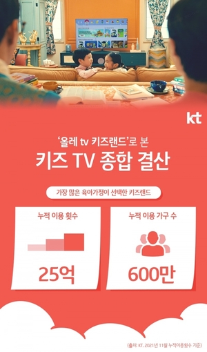 KT, 올레 tv '키즈랜드' 종합 결산···누적 이용 가구 600만 돌파