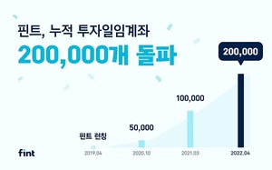 AI 금융투자플랫폼 '핀트', 누적투자일임 계좌 수 20만 돌파