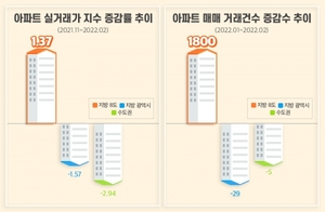 규제 풍선효과···지방 아파트값 23개월 연속 상승