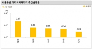 서울 매매시장 0.04% 상승···용산구 0.27%↑