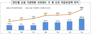 지난해 신설 기관전용 사모펀드 318개 '사상최대'