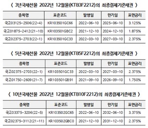 거래소, 국채선물 12월물 최종결제기준채권 지정
