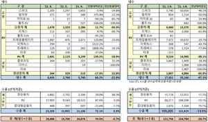 한국지엠, 6월 총 2만6688대 ···1년만에 최다 판매