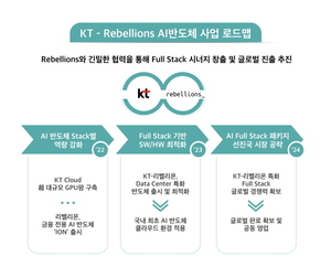 KT, AI 팹리스 '리벨리온' 300억 투자···"한국판 엔비디아 키운다"