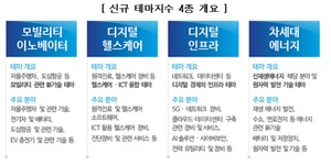 한국거래소, 'KRX FactSet 테마지수' 4종 발표