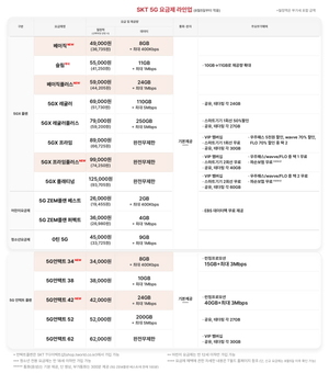 SKT, 내달 5일 '5G 중간요금제' 5종 출시···최저 3만4천원