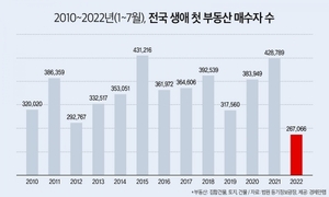 올해 1~7월 생애 첫 부동산 매수자 27만명···역대 최저