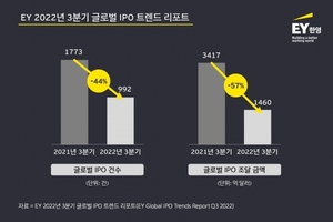 EY한영 "3분기 글로벌IPO시장 규모 급락···전년대비 절반 수준"