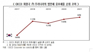 "최근 4년간 韓 법인세 유효세율 상승폭 OECD 1위"