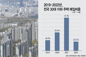 2030 '영끌'열풍 시들···30대 이하 주택매입 비중 최저