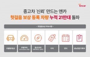 엔카닷컴, '헛걸음 보상' 누적 등록대수 21만대 돌파