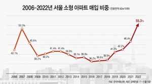 작년 서울 전용 60㎡이하 매입 비중 55.3% 