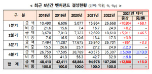 벤처펀드, 지난해 '3고 위기' 속 결성액 10조 돌파···전년比 13%↑