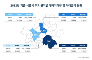 작년 서울 빌딩 거래도 40% 이상 뚝···감소폭 역대 최대