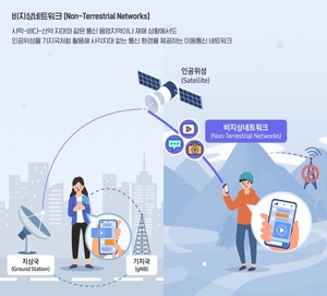 삼성전자, 5G로 모바일-인공위성 연결 기술 확보