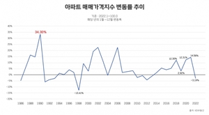 서울 집값 37년간 26번 상승 11번 하락···결국은 우상향? 