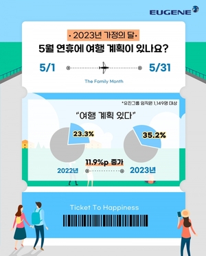 유진 설문조사 "5월 가정의 달, 임직원 35.2% 여행 계획"