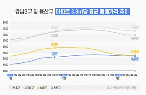 서울 집값 순위 바뀌나···송파·용산 격차 113개월만에 최소