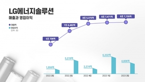 LG엔솔, 상반기 영업익 1조1000억···전년比 140.7% 증가(종합)