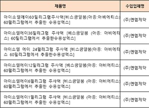 식약처, 엔엠제약 수입·판매 '아이소렐에이' 6품목 회수 