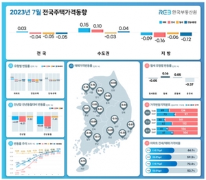 전국 주택가격 14개월만에 상승 전환···수도권 상승폭 확대