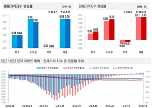 서울 아파트값 13주 연속 상승···잠실 대단지 강세로 송파구 0.31%↑