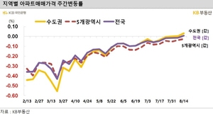 서울 아파트값, 1년2개월만에 상승세 전환