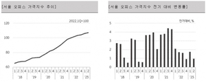 KB국민은행 "2분기 서울 오피스빌딩 가격지수 0.96%↑"