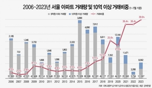 1~7월 서울 아파트 10억 이상 거래 비중 39.6% '역대 최고'