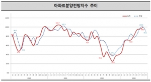 9월 아파트 분양 전망 '주춤'···서울·경기는 '긍정' 유지