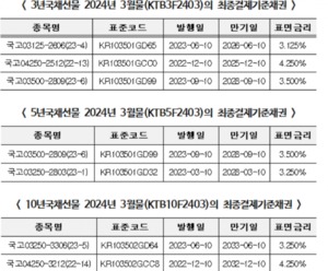 거래소, 2024년 국채선물 3월물 최종결제기준채권 지정