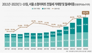 올해 서울 소형아파트 월세 비중 50.2%···전세보다 거래량 많아