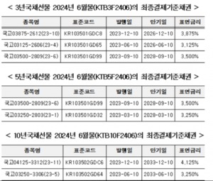 거래소, 2024년 국채선물 6월물 최종결제기준채권 지정