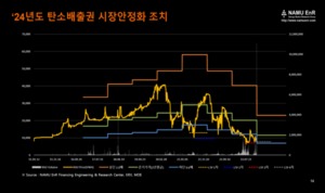 내년 국내 탄소배출권 시장안정화 준거가격 1만1500원