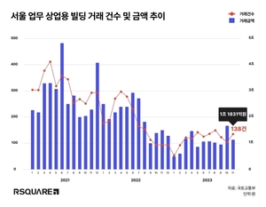 작년 11월 서울 업무·상업용 건물 거래액 전월비 30%↓