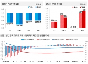 서울 아파트값 6주째 하락···송파구 0.11% 하락