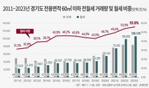 경기도 소형아파트 월세 비중 55.8% '역대 최고'