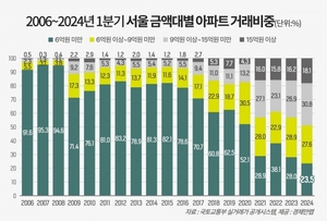 6억 미만 서울 아파트 찾기 어려워진다···1분기 거래비중 23.5%